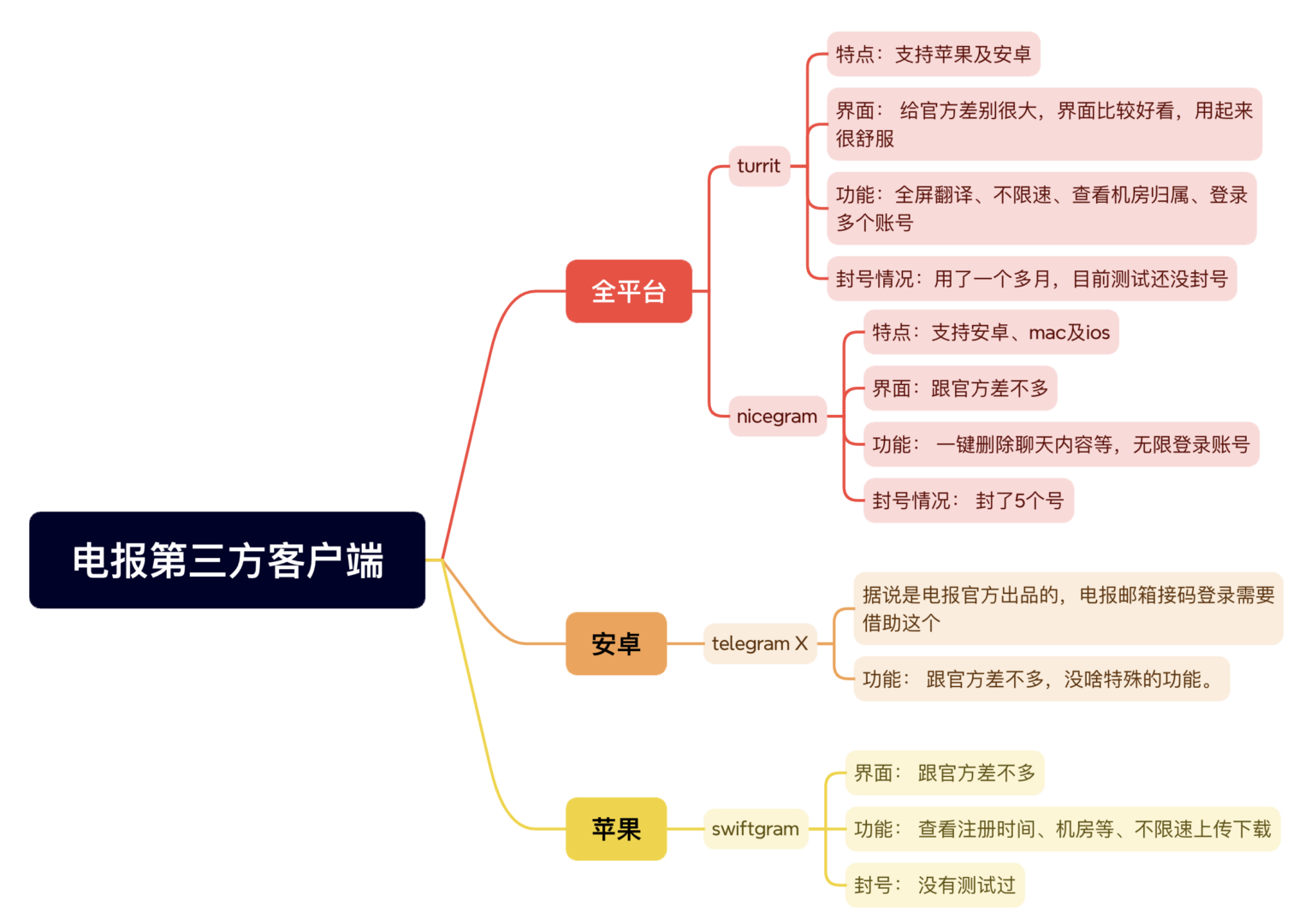 Telegram电报第三方Mac、windows、安卓客户端下载地址大全